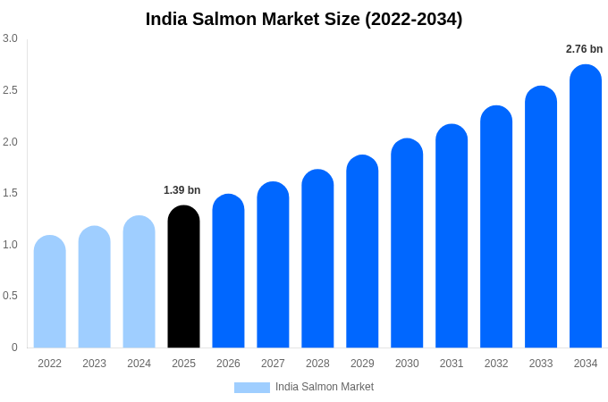 India Salmon Market Size, Share & Growth Report By 2034