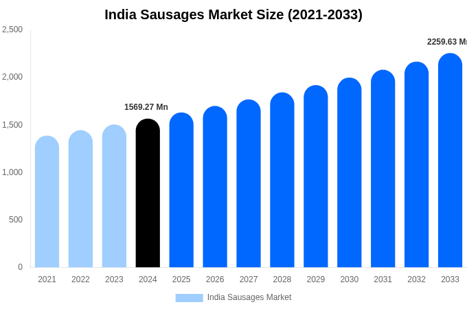 India Sausages Market Size, Share & Growth Analysis By [2033]