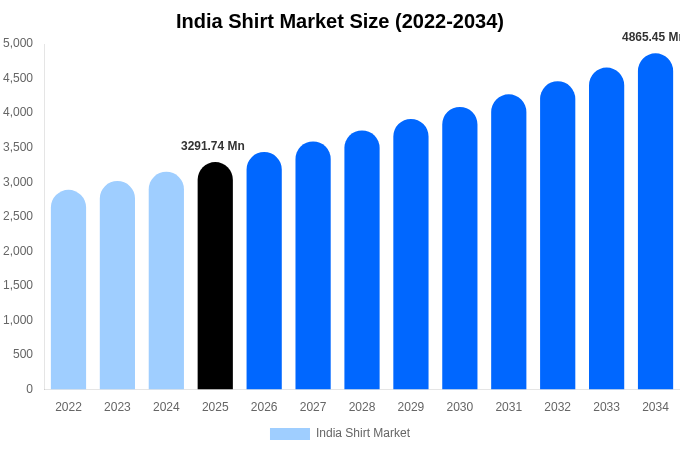 India Shirt Market Size, Share & Growth Report By [2034]
