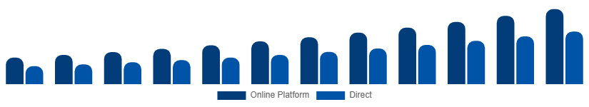 India Short-Term Rental Market Booking Channel 2025-2033
