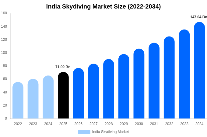 India Skydiving Market Size Report By 2034