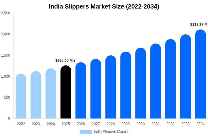 インド スリッパ市場 市場規模・トレンド・予測分析 (2026年-2034年)
