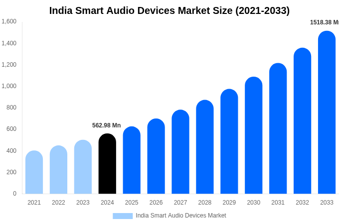 India Smart Audio Devices Market Share & Growth Report By [2033]