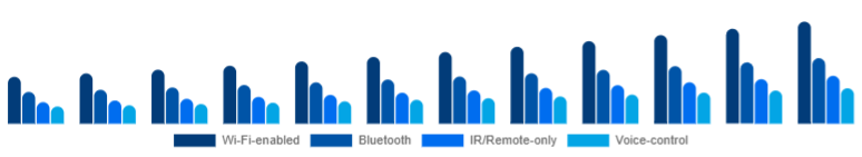 India Smart Ceiling Fans Market Connectivity 2025-2033