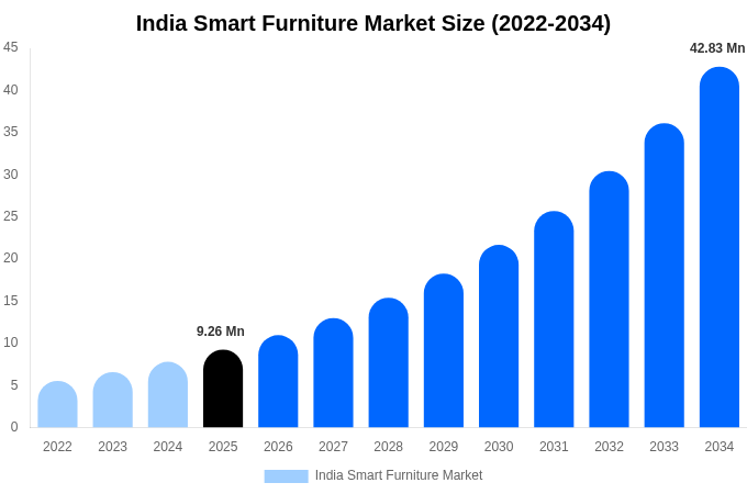 India Smart Furniture Market Size & Share Report By 2034