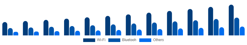 India Smart Home Appliances Market Connectivity 2025-2033