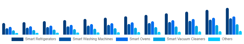 India Smart Home Appliances Market Product 2025-2033