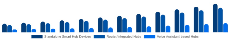 India Smart Home Hub Market Hub Type 2025-2033