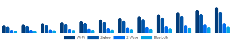 India Smart Home Hub Market Protocol Support 2025-2033