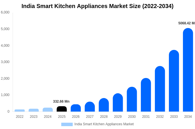 インド スマートキッチン家電市場 市場規模・シェアレポート 2034年まで