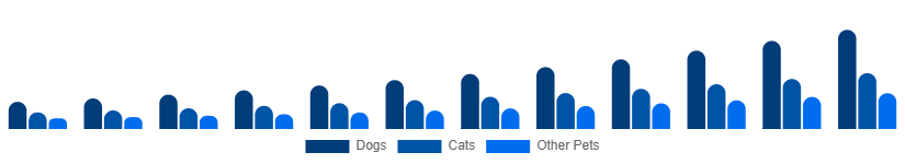 India Smart Pet Products Market Pet Type 2025-2033