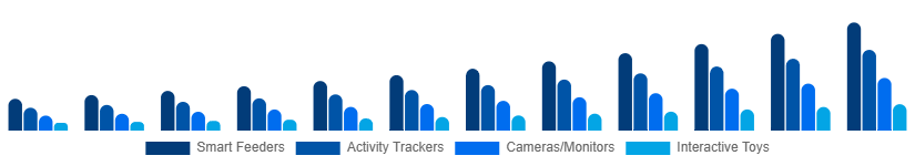 India Smart Pet Products Market Product Type 2025-2033