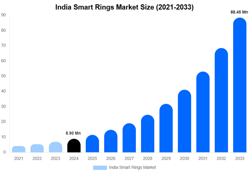 India Smart Rings Market Size And Share Report By 2033