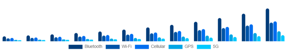 India Smart Wearables Market Connectivity 2025-2033
