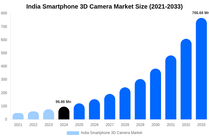 India Smartphone 3D Camera Market Size Report By 2033