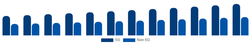 India Smartphone Market Connectivity 2025-2033