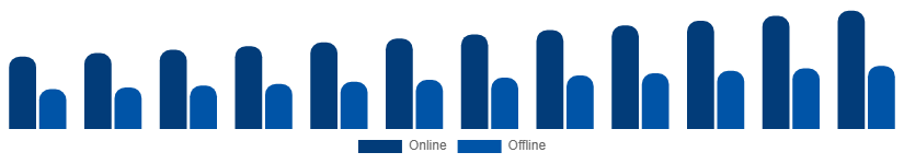 India Smartphone Market Distribution 2025-2033