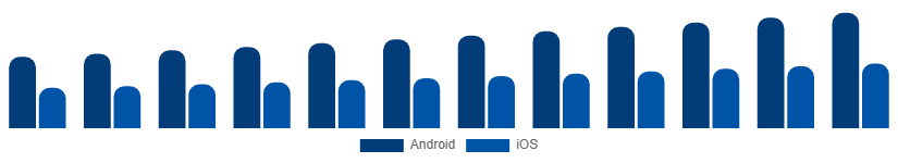 India Smartphone Market OS 2025-2033