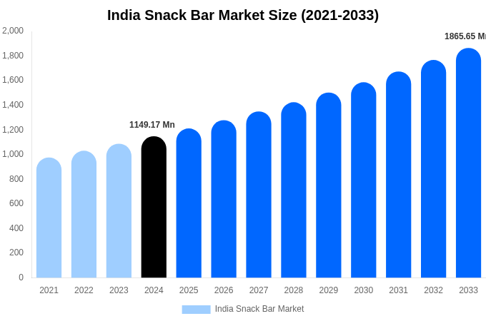 India Snack Bar Market Size, Share & Trends Report By 2033