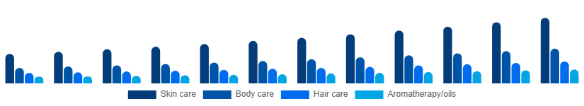 India Spa Products Market Product 2025-2033