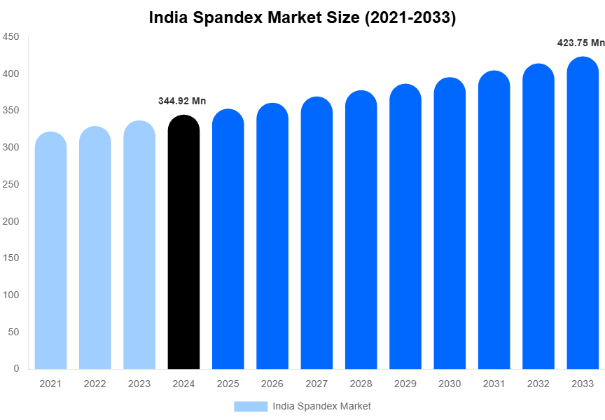 India Spandex Market Size, Share & Growth Analysis By [2033]