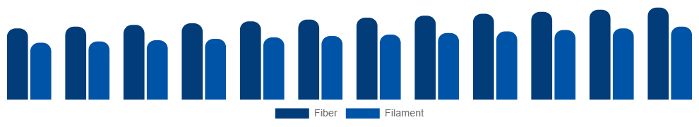 India Spandex Market Form 2025-2033