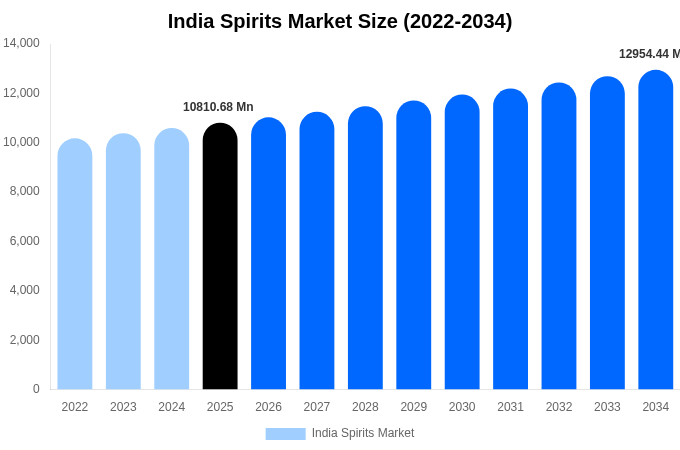 India Spirits Market Size, Share & Growth Report By [2034]