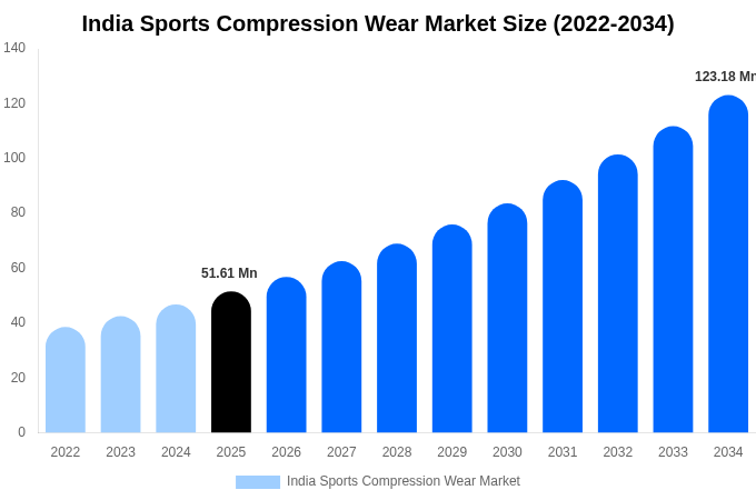 India Sports Compression Wear Market Size, Share & Growth Report By 2034