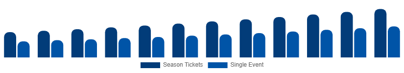India Sports Events Tickets Market Customer Segment 2025-2033