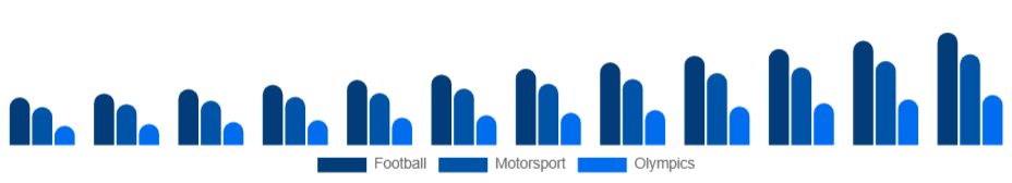 India Sports Sponsorship Market Sport 2025-2033