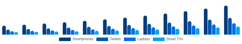 India Sports Streaming Platform Market Device 2025-2033