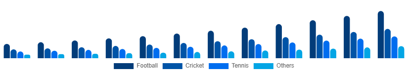 India Sports Streaming Platform Market Sport Type 2025-2033