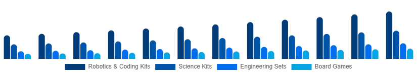 India STEM Toys Market Type 2025-2033