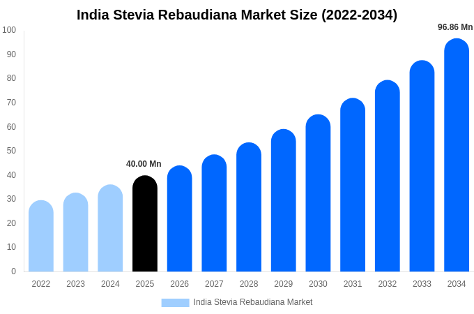 India Stevia Rebaudiana Market Size, Share & Trends Report By 2034