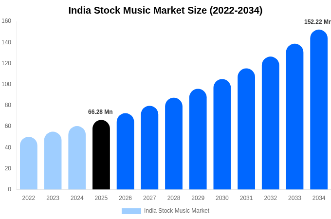 India Stock Music Market Size & Share Report By 2034