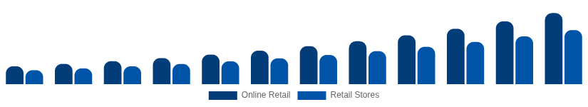 India Streaming Media Devices Market Distribution 2025-2033