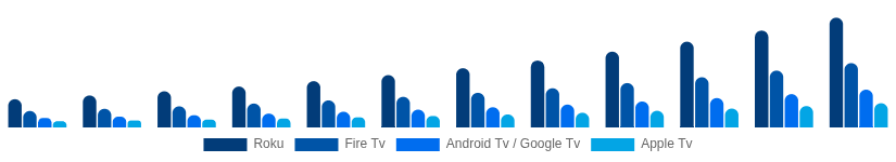 India Streaming Media Devices Market Platform 2025-2033