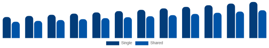 India Student Accommodation Market Room Type 2025-2033