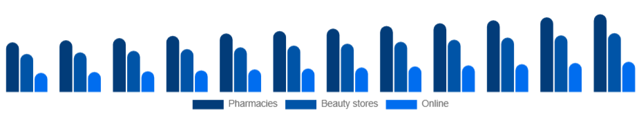 India Sun Care Products Market Distribution 2025-2033