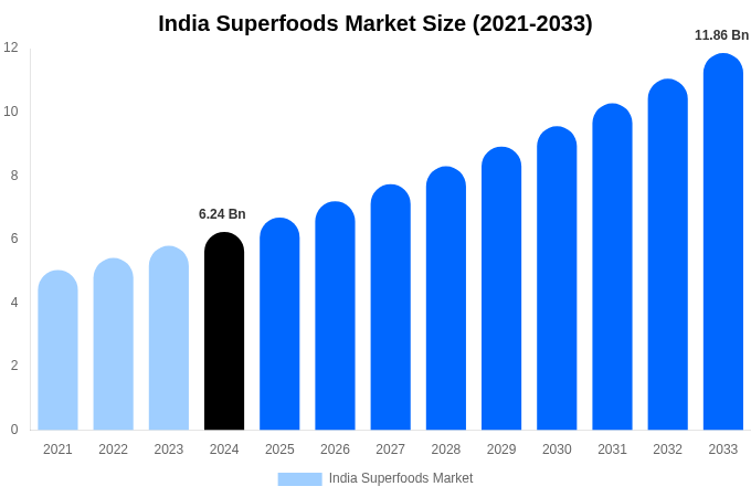 India Superfoods Market Size, Share & Growth Report By [2033]