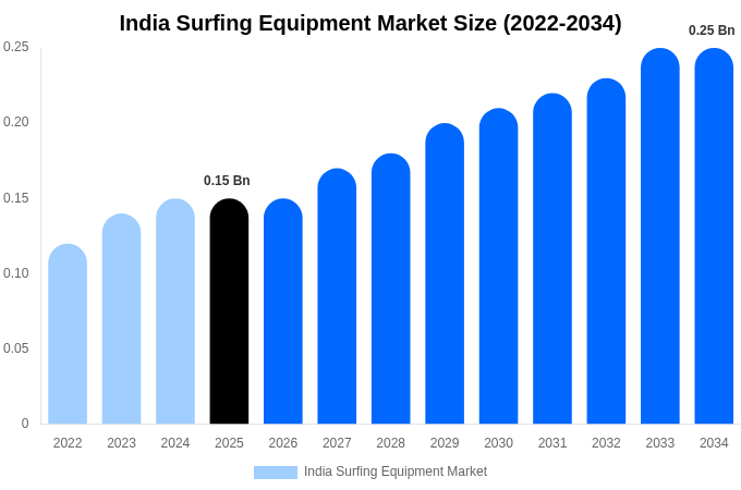 India Surfing Equipment Market Size & Share Report By 2034