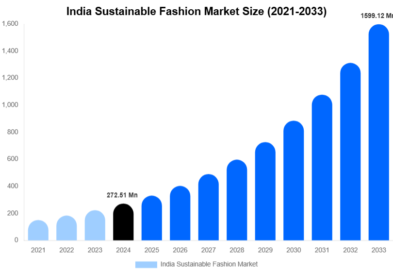 India Sustainable Fashion Market Size, Trends & Forecast Analysis (2025-2033)