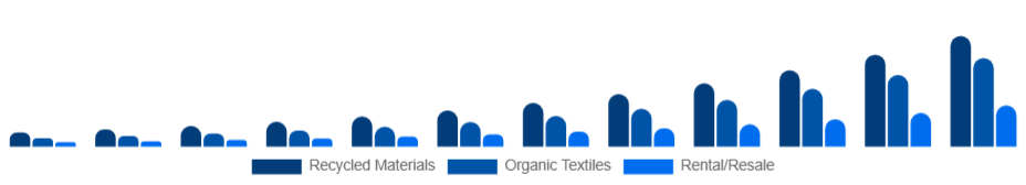 India Sustainable Fashion Market Product 2025-2033