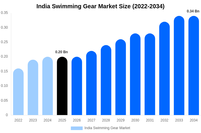 インド 水泳用品市場 市場規模・トレンド・予測分析 (2026年-2034年)