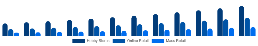 India Tabletop Games Market Distribution 2025-2033