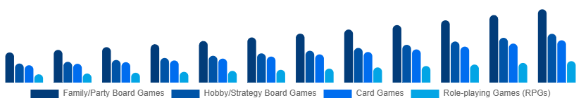India Tabletop Games Market Game Type 2025-2033