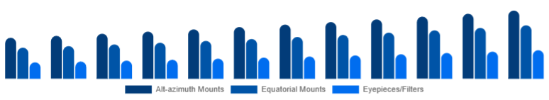 India Telescope Market Mount & Accessories 2025-2033