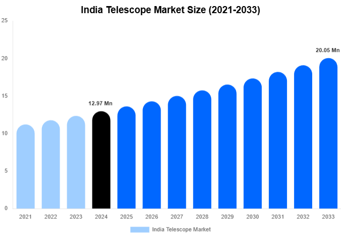 India Telescope Market Size, Share & Trends Report By 2033