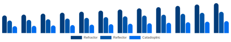 India Telescope Market Optical Design 2025-2033