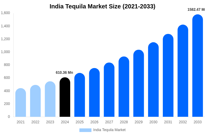 India Tequila Market Size, Share & Growth Analysis By [2033]